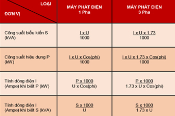 Phân loại công suất máy phát điện