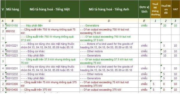 Mã HS của máy phát điện nhập khẩu