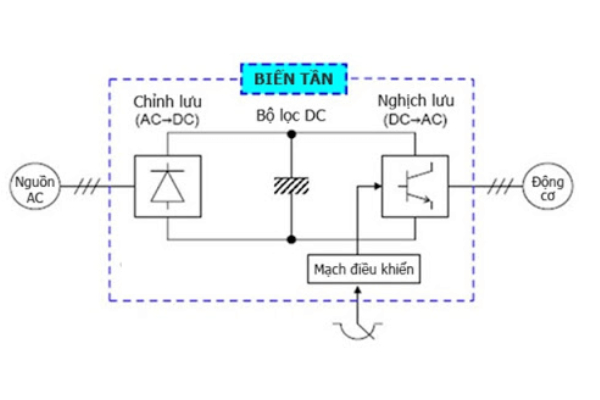 Nguy&ecirc;n l&yacute; hoạt động của m&aacute;y ph&aacute;t điện biến tần