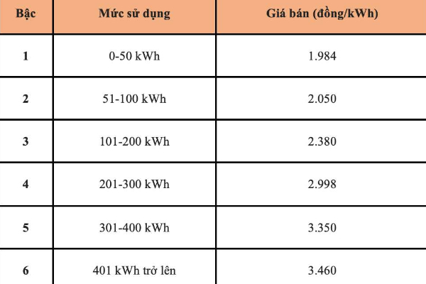 Biểu gi&aacute; điện sinh hoạt theo bậc thang mới nhất (từ 10/05/2025)