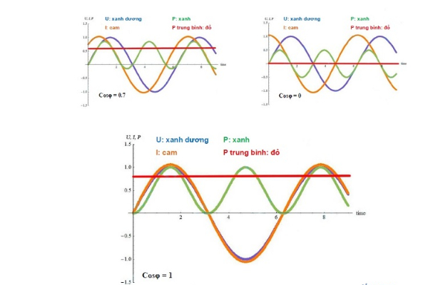 Vai trò của công suất thực trong hệ thống điện
