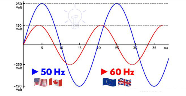 Sự khác nhau giữa dòng điện 50Hz, 60Hz là gì?