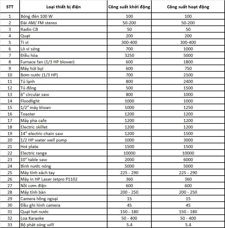 Bảng công suất các thiết bị điện trong gia đình, văn phòng