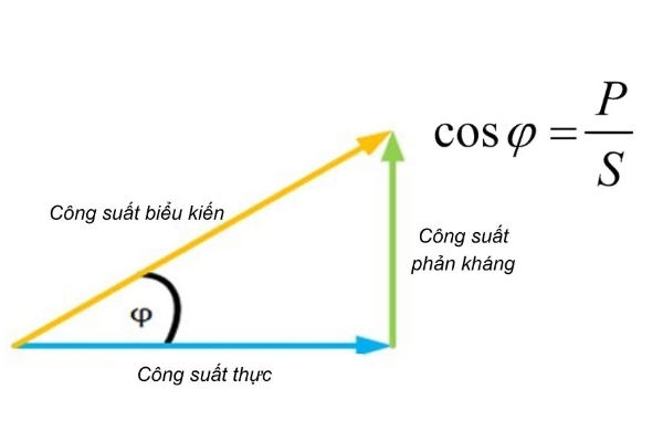 Định nghĩa hệ số c&ocirc;ng suất l&agrave; g&igrave;