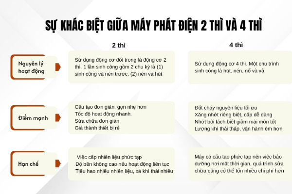 Ưu v&agrave; nhược điểm của m&aacute;y ph&aacute;t điện động cơ 2 th&igrave; v&agrave; 4 th&igrave;