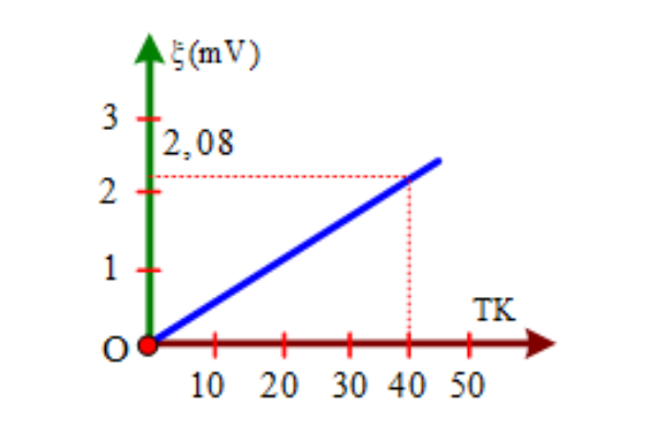 Sự phụ thuộc của điện trở suất với nhiệt độ