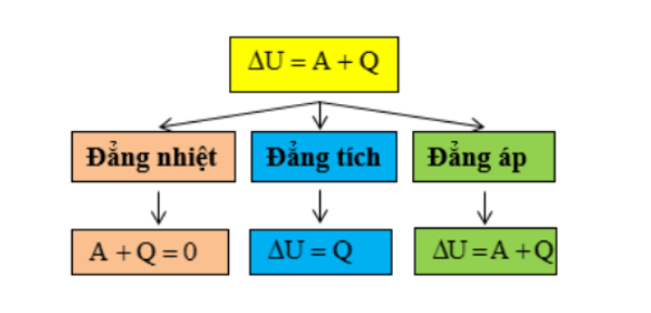 Đơn vị và ký hiệu của nội năng