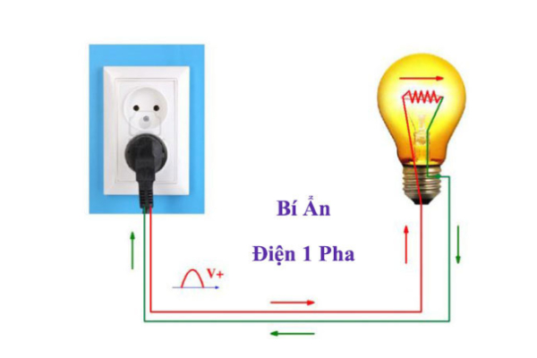 Điện d&acirc;n dụng l&agrave; loại điện mấy pha