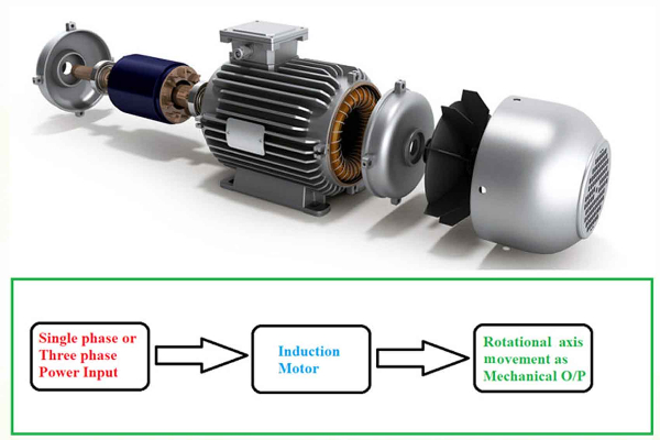 Ứng dụng cảm ứng điện từ trong công nghiệp