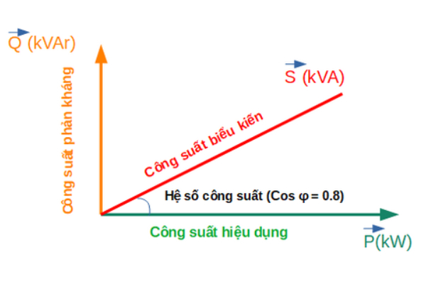 Sự khác nhau giữa kVA và kW