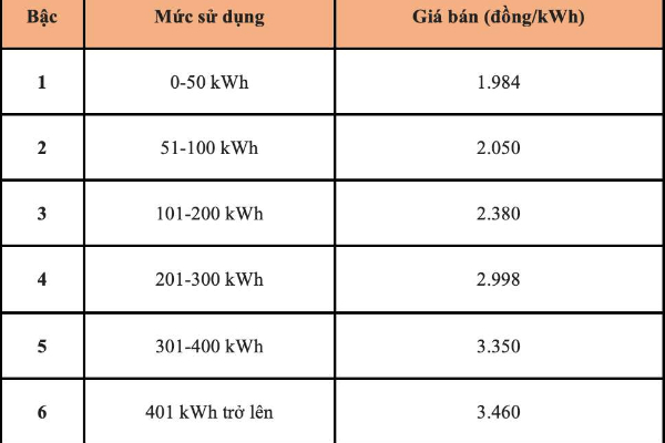 Cách tính giá điện cho hộ kinh doanh nhà trọ năm 2025