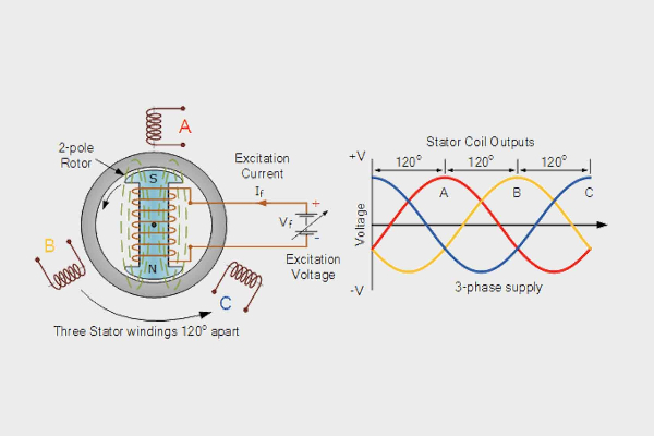 Nguyên lý hoạt động của máy phát điện 1 pha