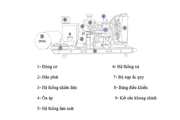 Cấu tạo của m&aacute;y ph&aacute;t điện biến tần