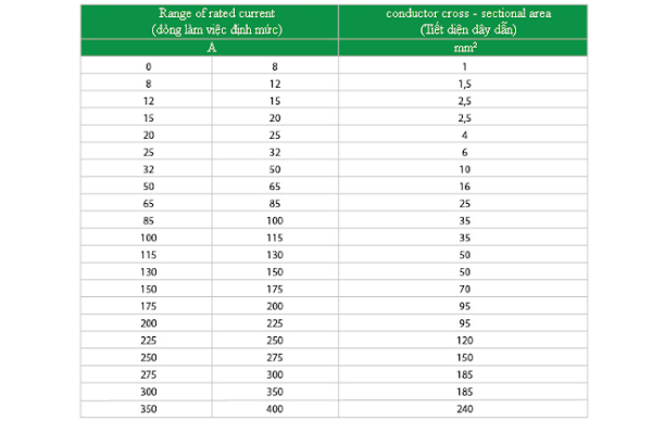 Bảng chọn tiết diện d&acirc;y dẫn theo d&ograve;ng điện