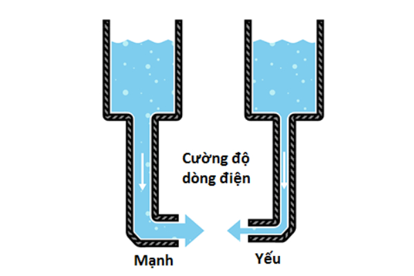 Khái niệm cường độ dòng điện