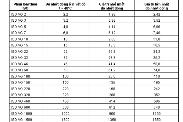 Chỉ số độ nhớt Cst