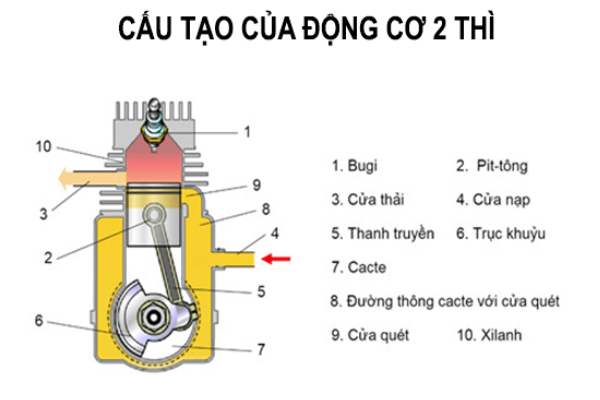 Cấu tạo động cơ 2 th&igrave; trong m&aacute;y ph&aacute;t điện 2 th&igrave;