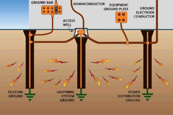 Nguyên lý hoạt động của dây tiếp địa
